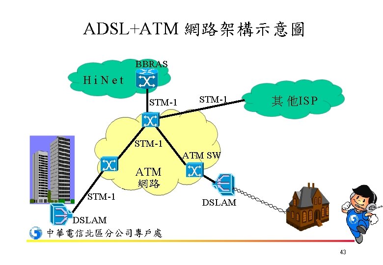 ADSL+ATM 網路架構示意圖 BBRAS Hi. Net STM-1 其 他ISP STM-1 ATM SW ATM 網路 STM-1