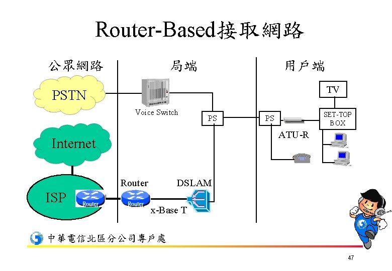 Router-Based接取網路 公眾網路 局端 用戶端 TV PSTN Voice Switch PS ATU-R Internet Router ISP SET-TOP