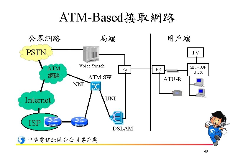 ATM-Based接取網路 公眾網路 局端 用戶端 PSTN TV ATM 網路 Voice Switch PS ATM SW ATU-R