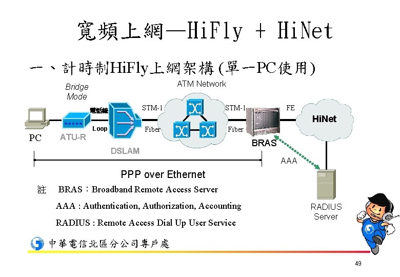 寬頻上網—Hi. Fly + Hi. Net 一、計時制Hi. Fly上網架構 (單一PC使用) ATM Network Bridge Mode STM-1 電話線