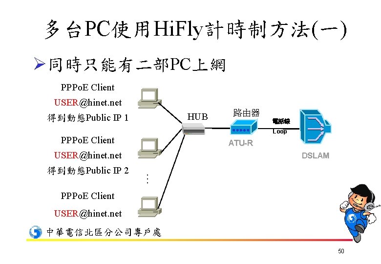 多台PC使用Hi. Fly計時制方法(一) Ø同時只能有二部PC上網 PPPo. E Client USER@hinet. net HUB 得到動態Public IP 1 電話線 Loop