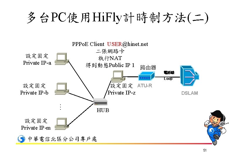 多台PC使用Hi. Fly計時制方法(二) PPPo. E Client USER@hinet. net 二張網路卡 執行NAT 得到動態Public IP 1 路由器 設定固定