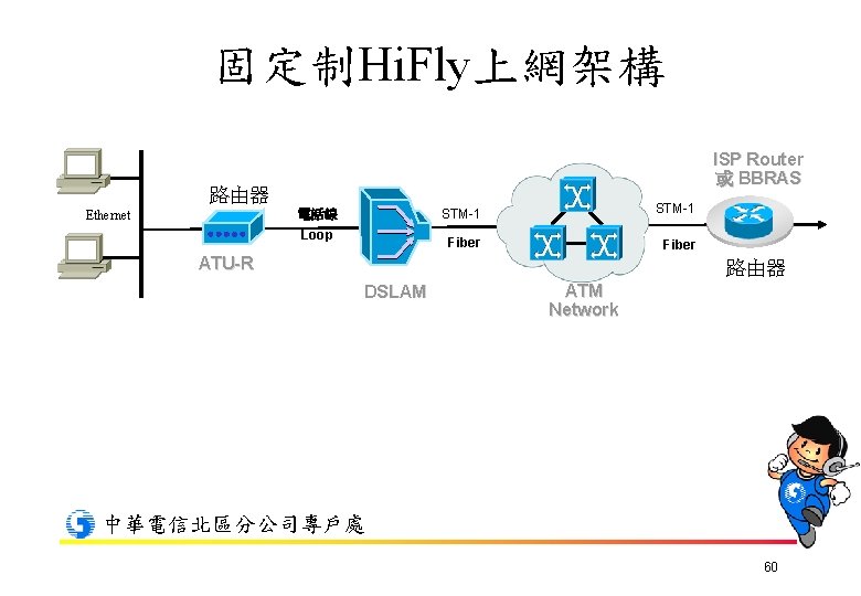 固定制Hi. Fly上網架構 ISP Router 或 BBRAS 路由器 電話線 Ethernet Loop STM-1 Fiber ATU-R 路由器