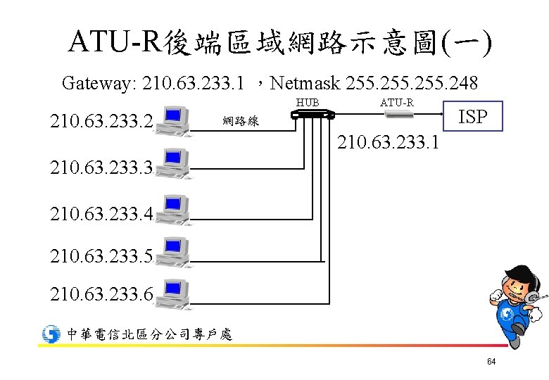 ATU-R後端區域網路示意圖(一) Gateway: 210. 63. 233. 1 ，Netmask 255. 248 HUB 210. 63. 233. 2