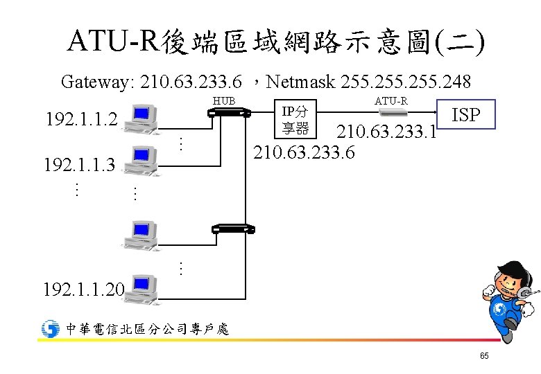 ATU-R後端區域網路示意圖(二) Gateway: 210. 63. 233. 6 ，Netmask 255. 248 HUB 192. 1. 1. 2