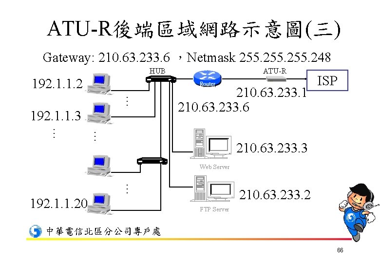 ATU-R後端區域網路示意圖(三) Gateway: 210. 63. 233. 6 ，Netmask 255. 248 HUB 192. 1. 1. 2