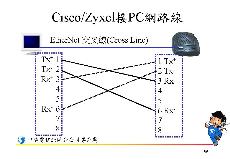 Cisco/Zyxel接PC網路線 Ether. Net 交叉線(Cross Line) Tx+ 1 Tx- 2 Rx+ 3 4 5 Rx-