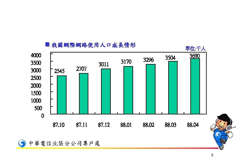 我國網際網路使用人口成長情形 4000 3500 3000 2500 2000 1500 1000 500 0 2545 2707 87. 10