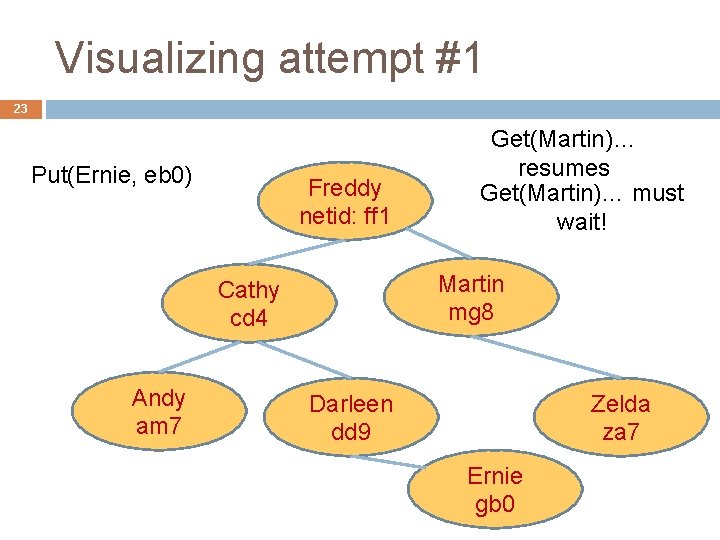 Visualizing attempt #1 23 Put(Ernie, eb 0) Freddy netid: ff 1 Martin mg 8
