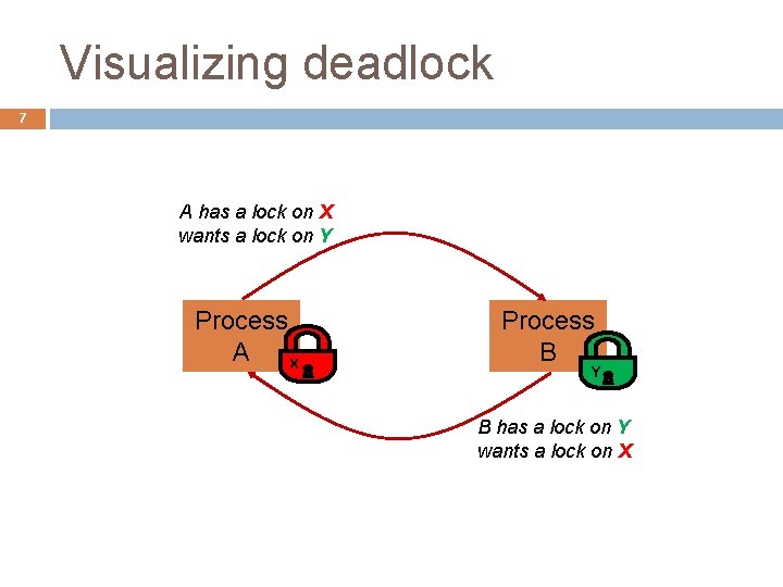 Visualizing deadlock 7 A has a lock on X wants a lock on Y