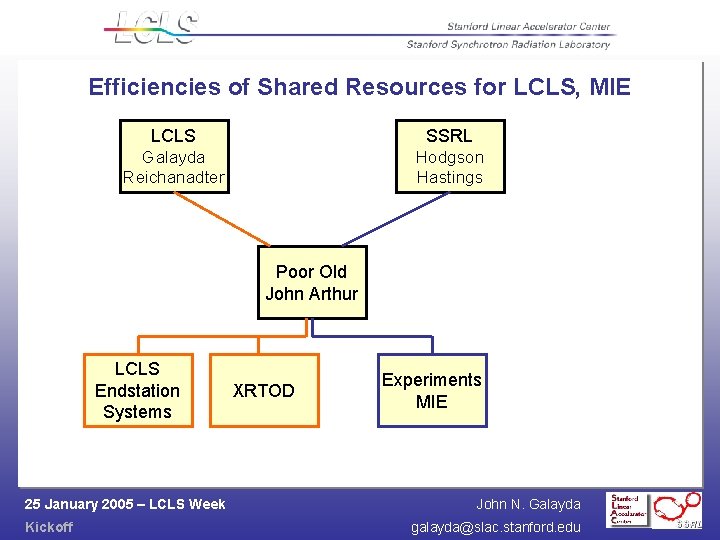 Efficiencies of Shared Resources for LCLS, MIE LCLS SSRL Galayda Reichanadter Hodgson Hastings Poor