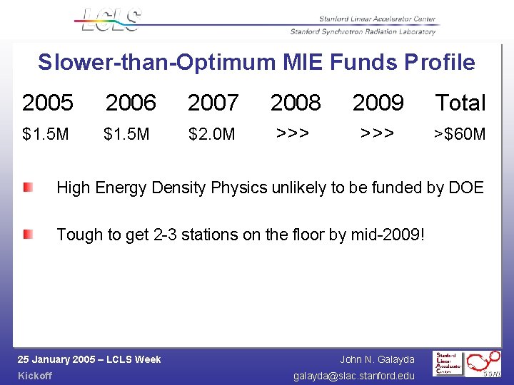 Slower-than-Optimum MIE Funds Profile 2005 2006 2007 2008 2009 Total $1. 5 M $2.