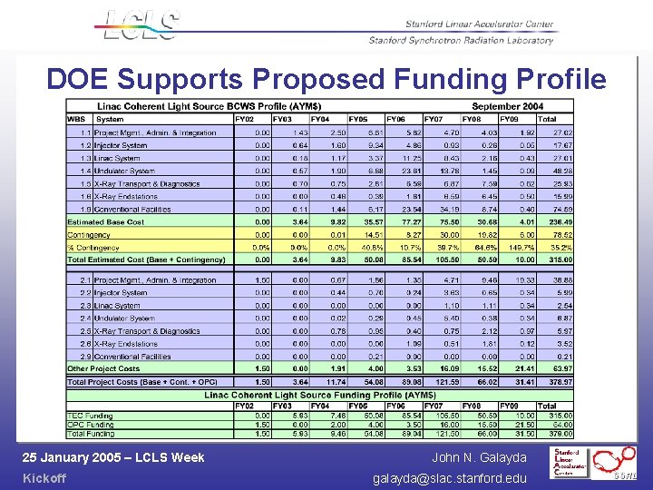 DOE Supports Proposed Funding Profile 25 January 2005 – LCLS Week Kickoff John N.