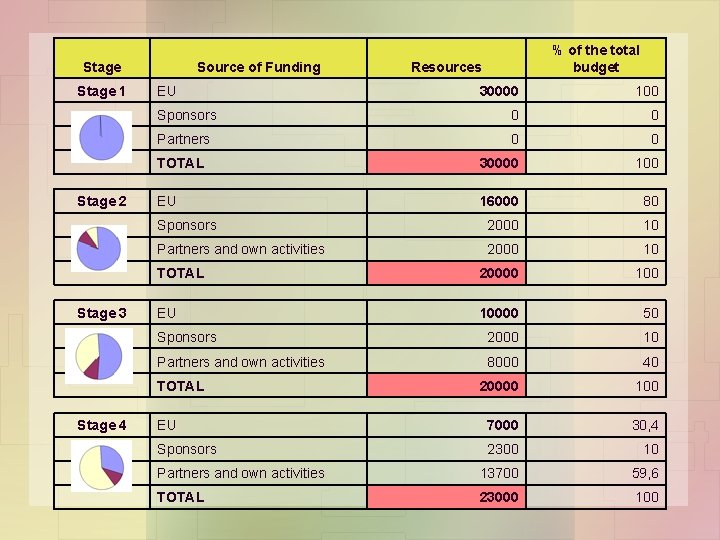 Stage 1 Source of Funding EU % of the total budget Resources 30000 100