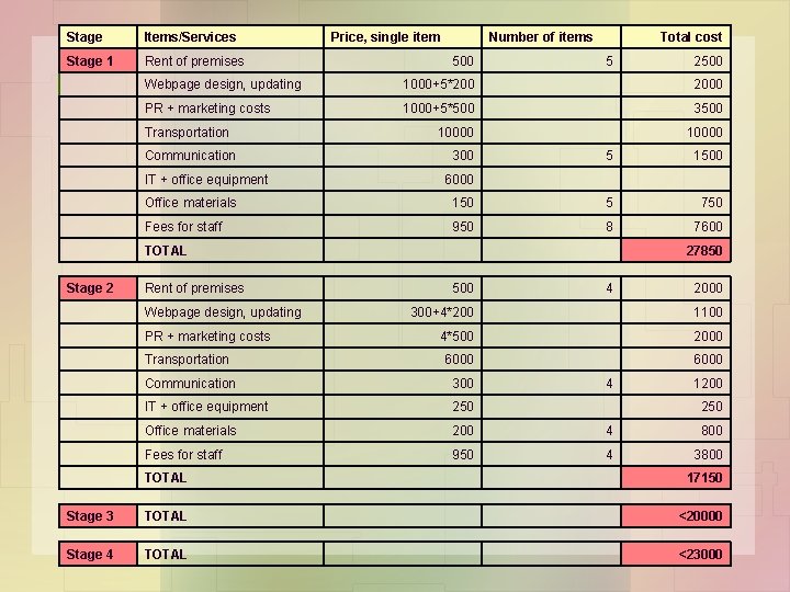 Stage Items/Services Stage 1 Rent of premises Price, single item Number of items 500