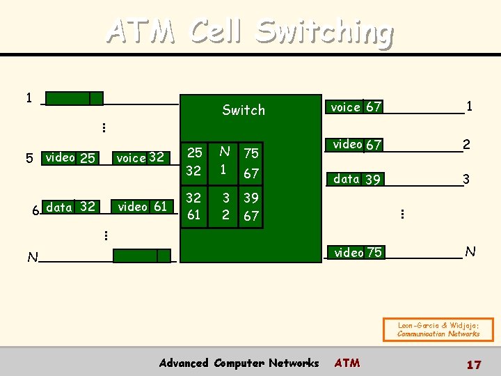 ATM Cell Switching 1 voice 67 1 video 67 2 data 39 3 5