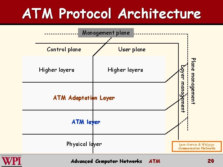 ATM Protocol Architecture Management plane Control plane Higher layers ATM Adaptation Layer Plane management