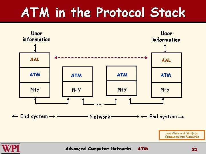 ATM in the Protocol Stack User information AAL ATM ATM PHY PHY … End