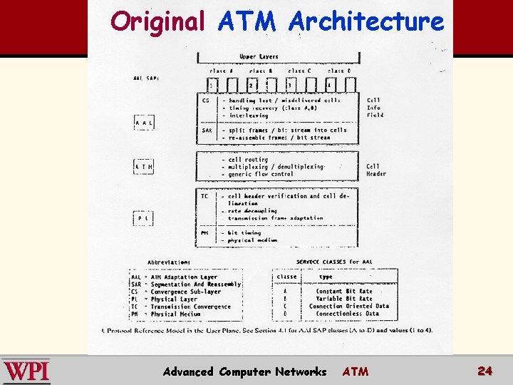 Original ATM Architecture Advanced Computer Networks ATM 24 