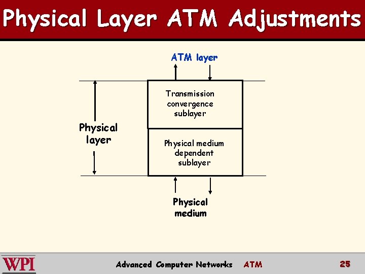 Physical Layer ATM Adjustments ATM layer Transmission convergence sublayer Physical medium dependent sublayer Physical