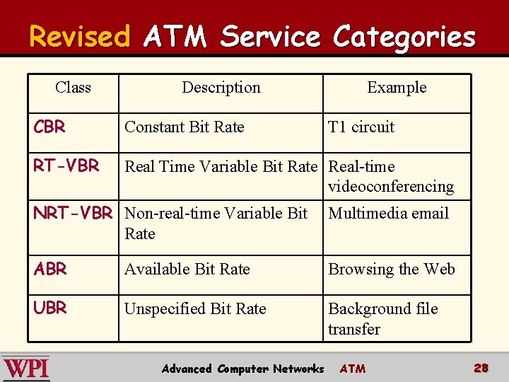 Revised ATM Service Categories Class Description Example CBR Constant Bit Rate RT-VBR Real Time