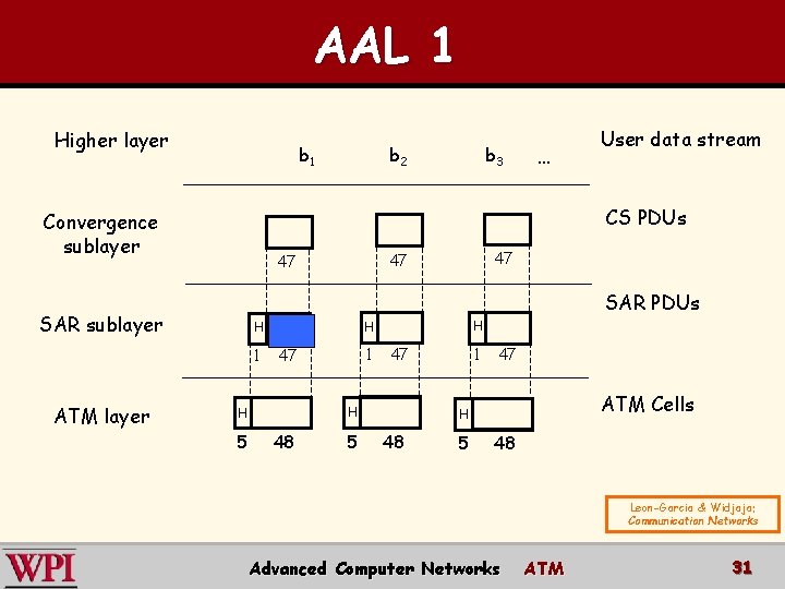 AAL 1 Higher layer b 1 b 3 … CS PDUs Convergence sublayer 47