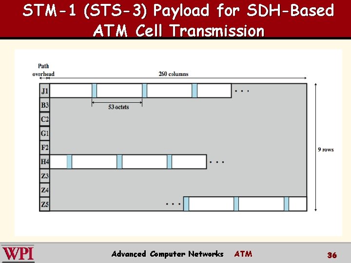 STM-1 (STS-3) Payload for SDH-Based ATM Cell Transmission Advanced Computer Networks ATM 36 