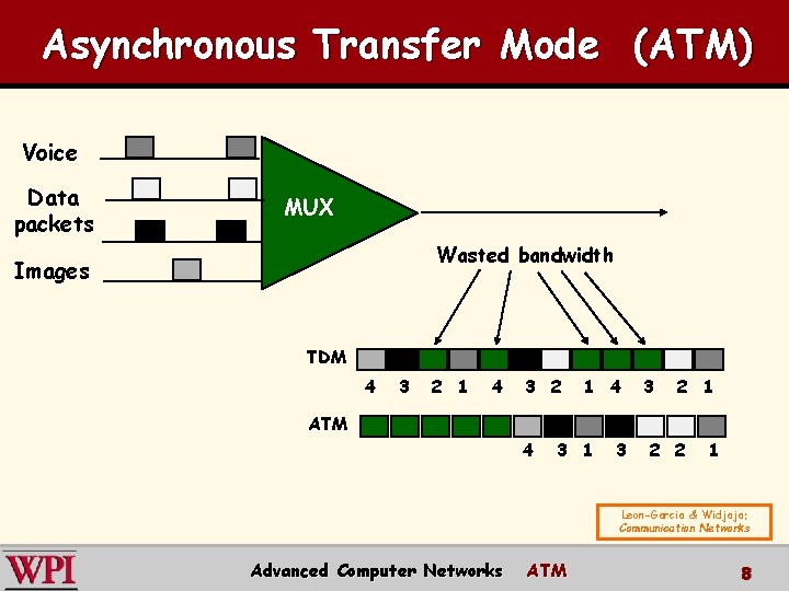 Asynchronous Transfer Mode (ATM) Voice Data packets MUX Wasted bandwidth Images TDM 4 3