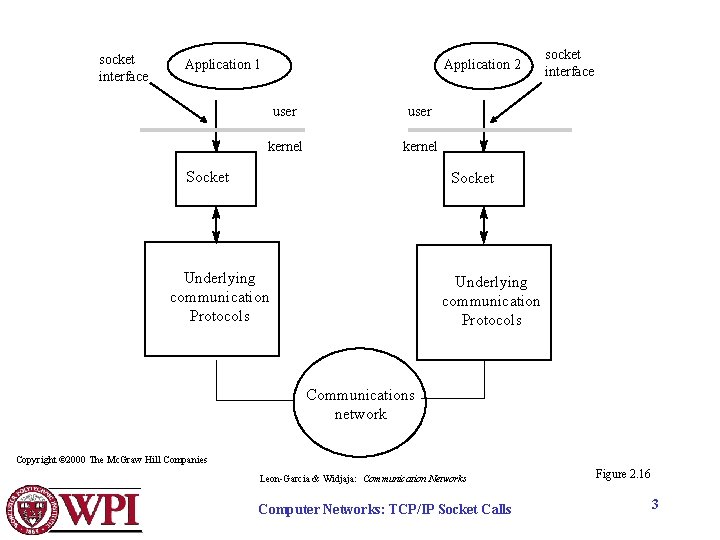 socket interface Application 1 Application 2 user kernel Socket socket interface Socket Underlying communication