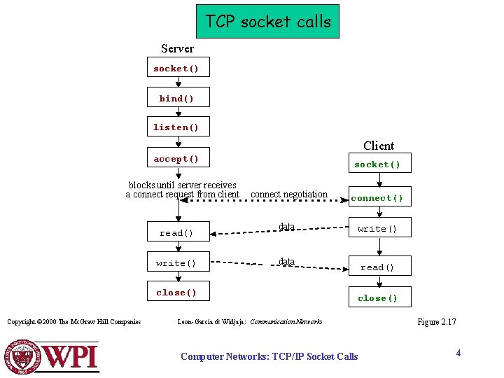 TCP socket calls Server socket() bind() listen() Client accept() blocks until server receives a