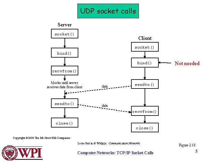 UDP socket calls Server socket() Client socket() bind() Not needed recvfrom() blocks until server