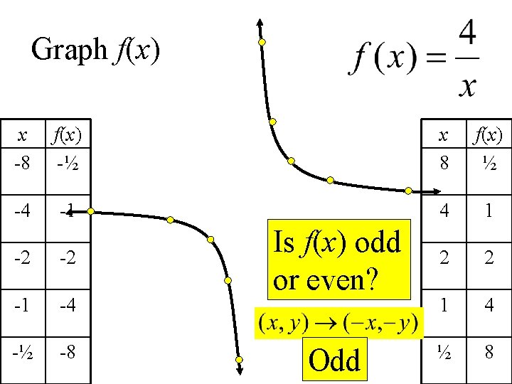 Graph f(x) x -8 f(x) -½ x 8 f(x) ½ -4 -1 4 1