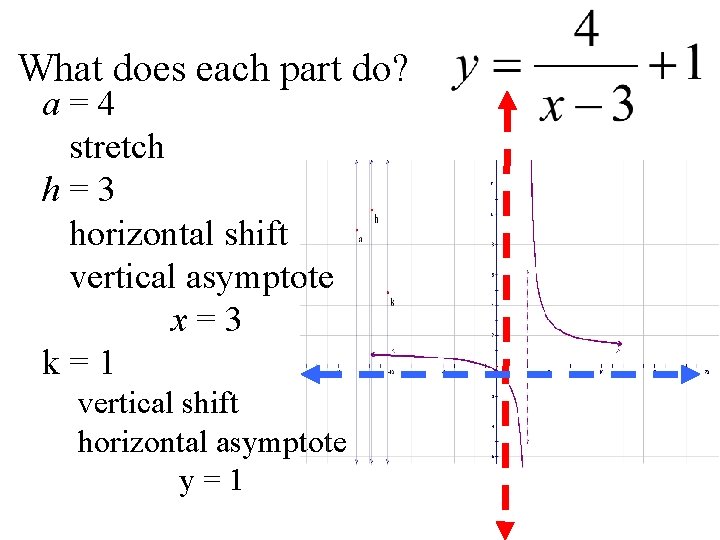 What does each part do? a=4 stretch h=3 horizontal shift vertical asymptote x=3 k=1