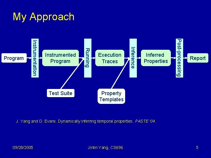 My Approach Inferred Properties Post-processing Test Suite Execution Traces Inference Instrumented Program Running Instrumentation