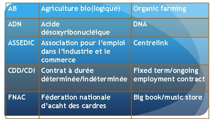 AB Agriculture bio(logique) ADN Acide désoxyribonucléique ASSEDIC Association pour l’emploi dans l’industrie et le