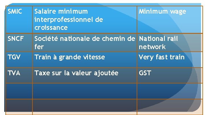 SMIC Salaire minimum interprofessionnel de croissance Minimum wage SNCF Société nationale de chemin de