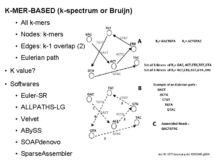 K-MER-BASED (k-spectrum or Bruijn) • All k-mers • Nodes: k-mers • Edges: k-1 overlap