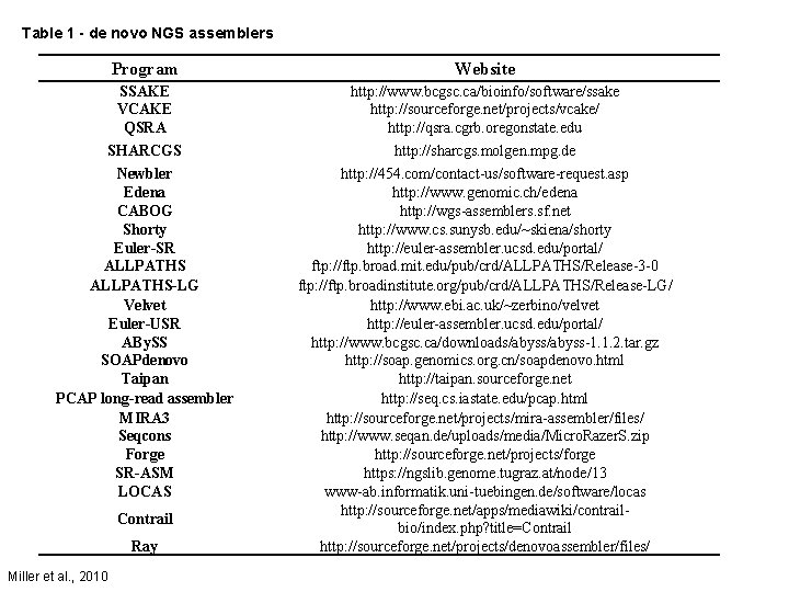 Table 1 - de novo NGS assemblers Program Website SSAKE VCAKE QSRA http: //www.