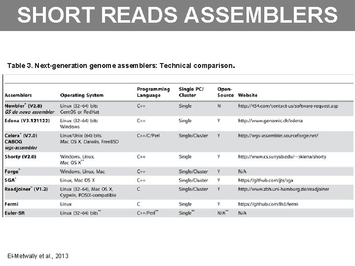 SHORT READS ASSEMBLERS Table 3. Next-generation genome assemblers: Technical comparison. El-Metwally et al. ,