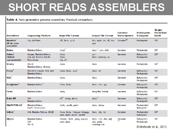 SHORT READS ASSEMBLERS El-Metwally et al. , 2013 