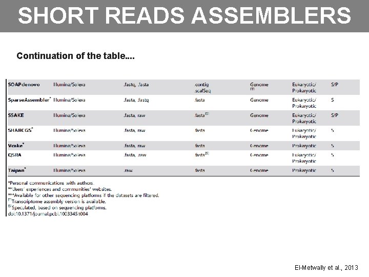 SHORT READS ASSEMBLERS Continuation of the table. . El-Metwally et al. , 2013 