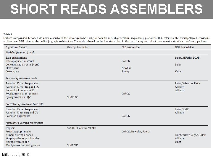 SHORT READS ASSEMBLERS Miller et al. , 2010 