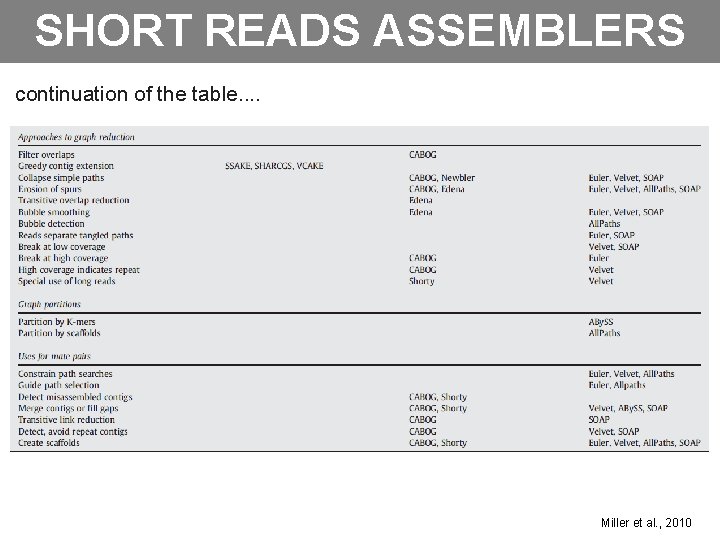 SHORT READS ASSEMBLERS continuation of the table. . Miller et al. , 2010 