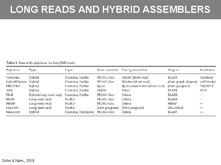 LONG READS AND HYBRID ASSEMBLERS Sohn & Nam. , 2018 