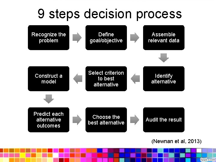 9 steps decision process Recognize the problem Define goal/objective Assemble relevant data Construct a