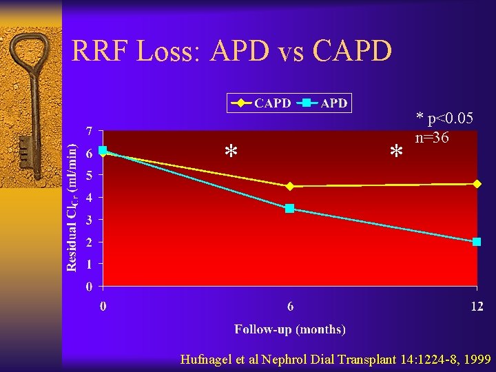 RRF Loss: APD vs CAPD * * * p<0. 05 n=36 Hufnagel et al