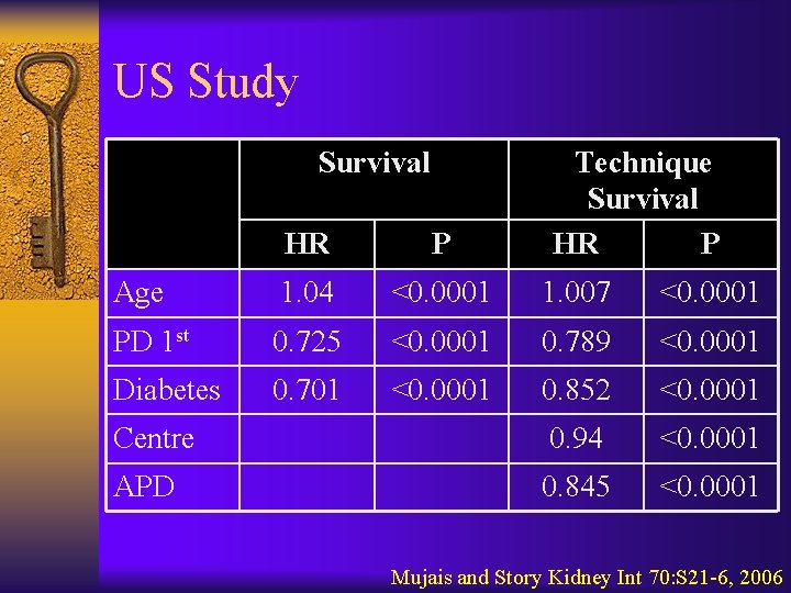 US Study Survival Technique Survival HR P Age 1. 04 <0. 0001 1. 007