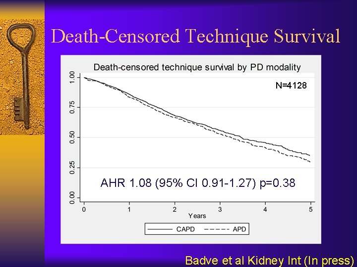Death-Censored Technique Survival N=4128 AHR 1. 08 (95% CI 0. 91 -1. 27) p=0.
