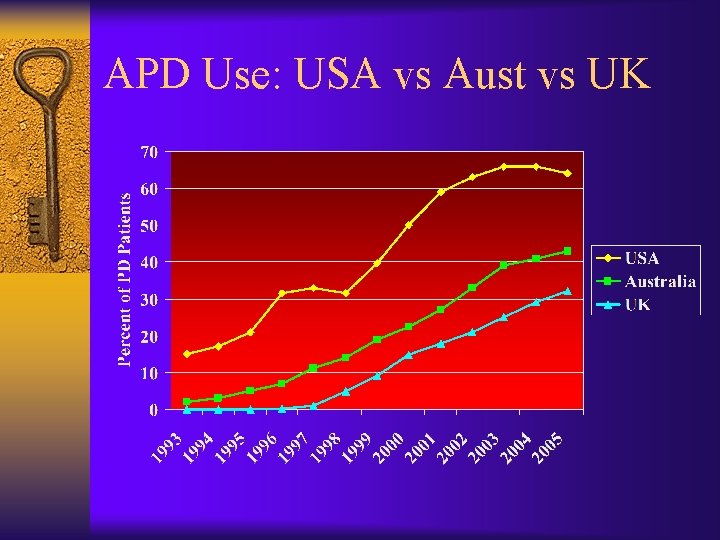 APD Use: USA vs Aust vs UK 