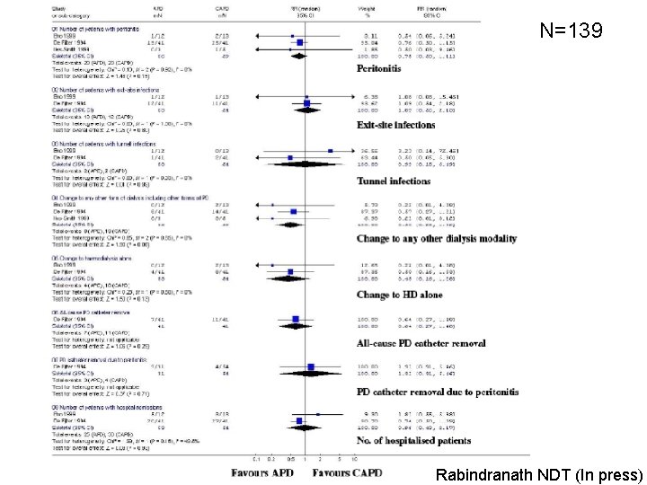 N=139 Rabindranath NDT (In press) 